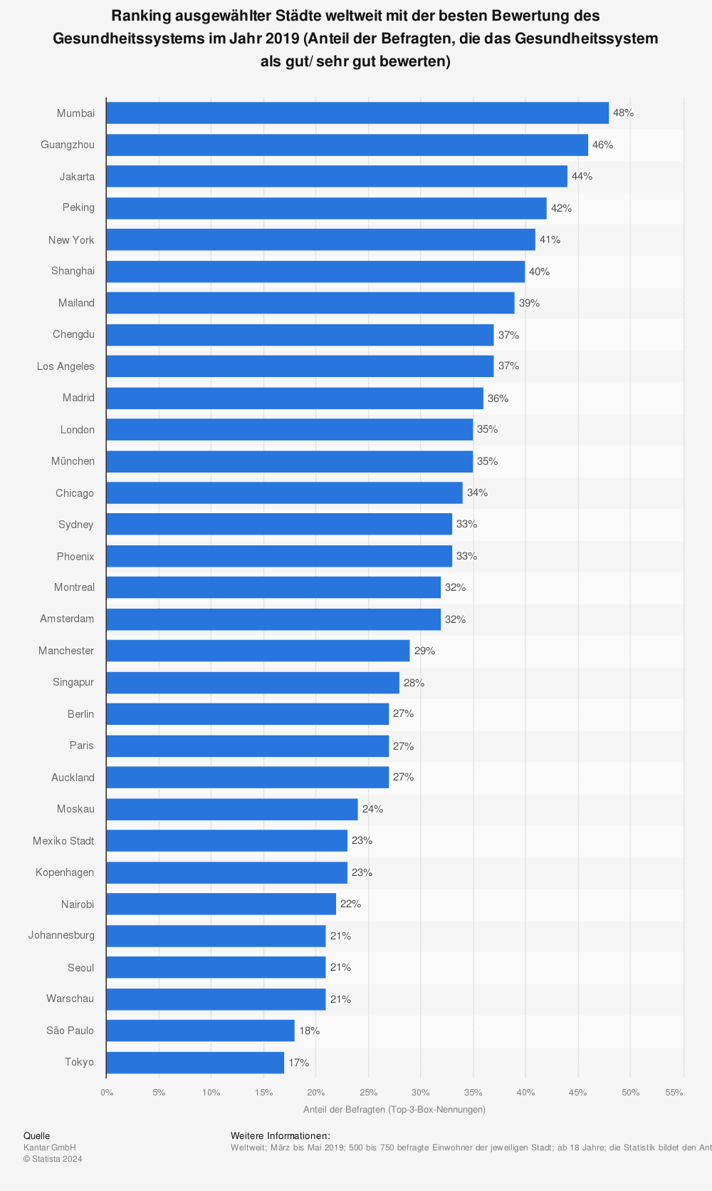 Statistik: Ranking ausgewählter Städte weltweit mit der besten Bewertung des Gesundheitssystems im Jahr 2019 (Anteil der Befragten, die das Gesundheitssystem als gut/ sehr gut bewerten) | Statista