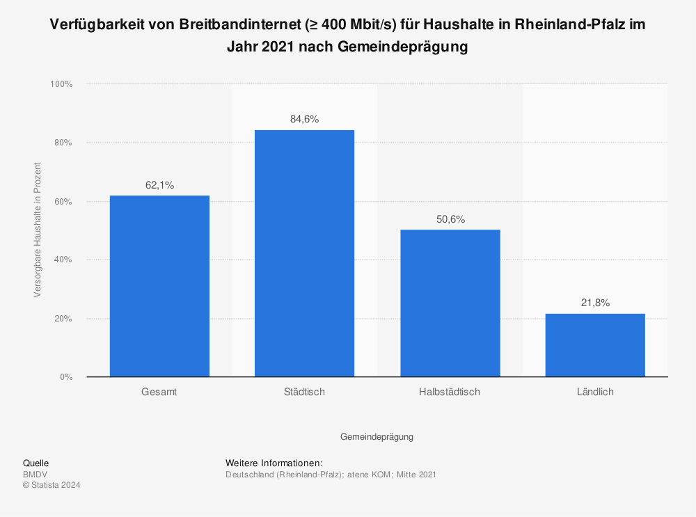 Statistik: Verfügbarkeit von Breitbandinternet (≥ 400 Mbit/s) für Haushalte in Rheinland-Pfalz im Jahr 2021 nach Gemeindeprägung | Statista