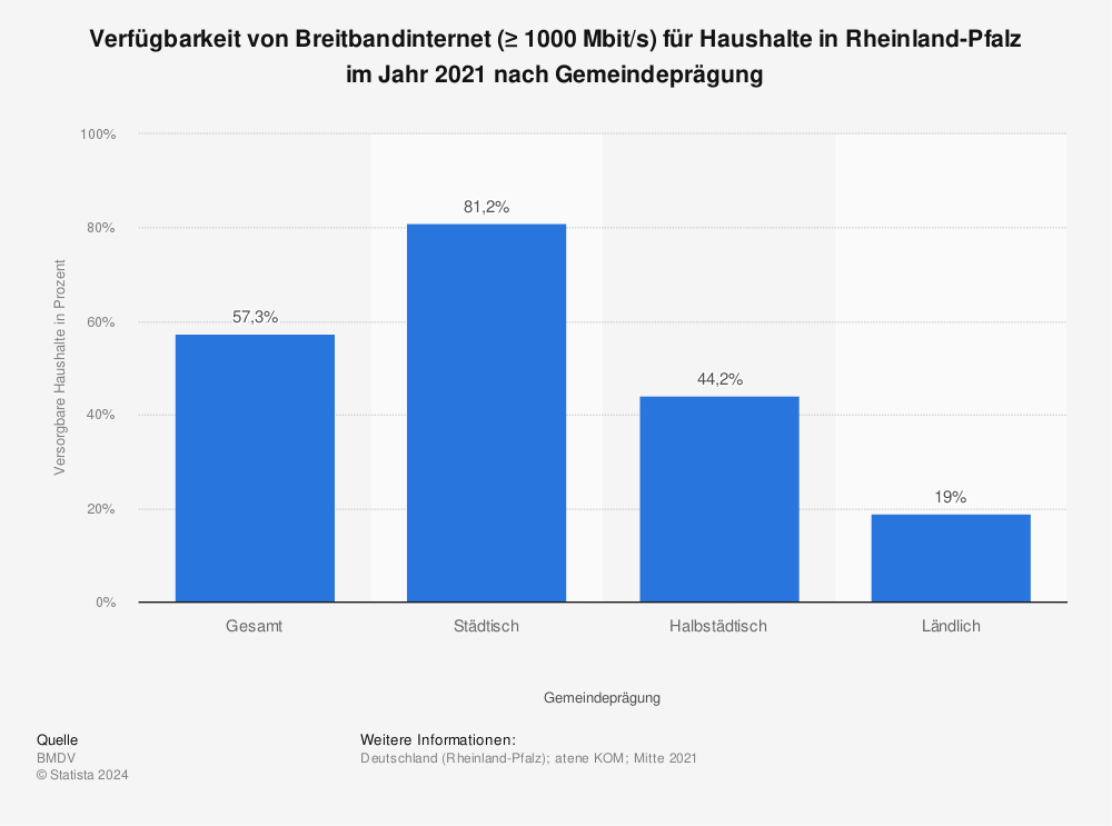 Statistik: Verfügbarkeit von Breitbandinternet (≥ 1000 Mbit/s) für Haushalte in Rheinland-Pfalz im Jahr 2021 nach Gemeindeprägung | Statista