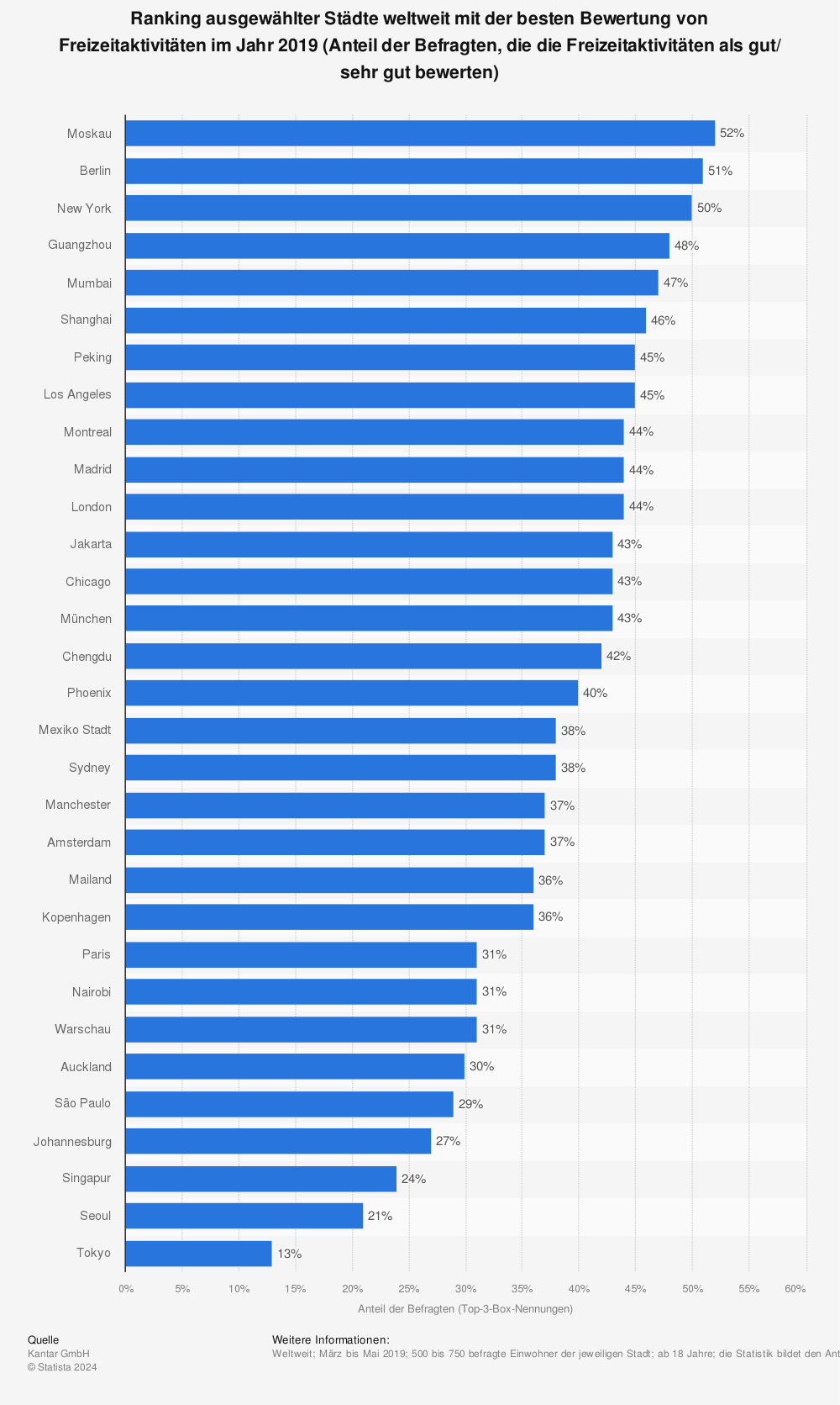 Statistik: Ranking ausgewählter Städte weltweit mit der besten Bewertung von Freizeitaktivitäten im Jahr 2019 (Anteil der Befragten, die die Freizeitaktivitäten als gut/ sehr gut bewerten) | Statista