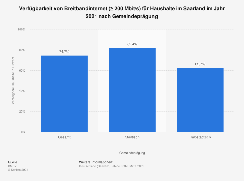 Statistik: Verfügbarkeit von Breitbandinternet (≥ 200 Mbit/s) für Haushalte im Saarland im Jahr 2021 nach Gemeindeprägung | Statista