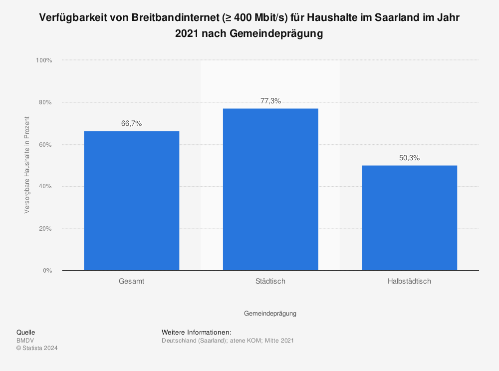 Statistik: Verfügbarkeit von Breitbandinternet (≥ 400 Mbit/s) für Haushalte im Saarland im Jahr 2021 nach Gemeindeprägung | Statista