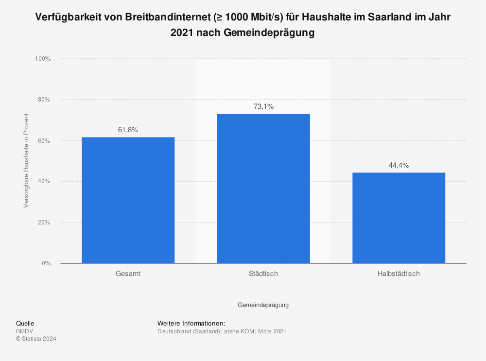 Statistik: Verfügbarkeit von Breitbandinternet (≥ 1000 Mbit/s) für Haushalte im Saarland im Jahr 2020 nach Gemeindeprägung | Statista