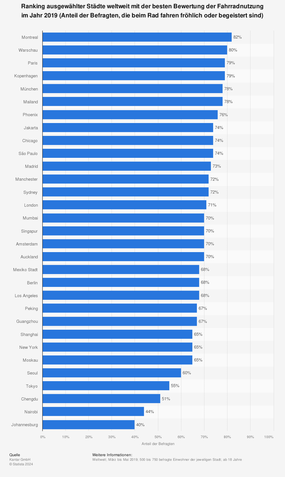 Statistik: Ranking ausgewählter Städte weltweit mit der besten Bewertung der Fahrradnutzung im Jahr 2019 (Anteil der Befragten, die beim Rad fahren fröhlich oder begeistert sind) | Statista