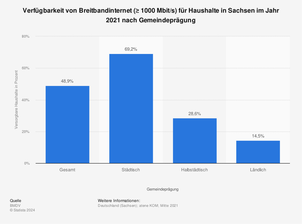 Statistik: Verfügbarkeit von Breitbandinternet (≥ 1000 Mbit/s) für Haushalte in Sachsen im Jahr 2021 nach Gemeindeprägung | Statista