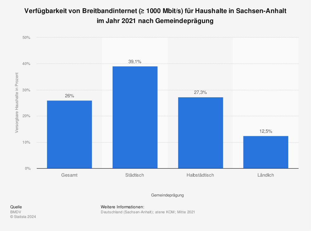 Statistik: Verfügbarkeit von Breitbandinternet (≥ 1000 Mbit/s) für Haushalte in Sachsen-Anhalt im Jahr 2021 nach Gemeindeprägung | Statista