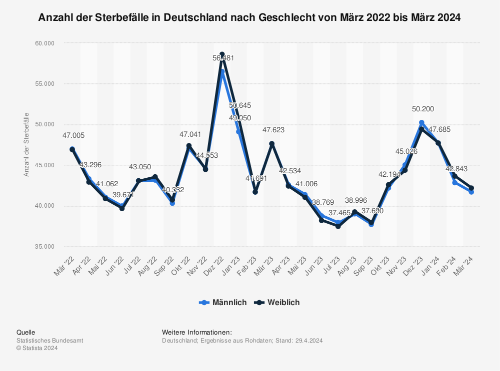 Statistik: Anzahl der Sterbefälle in Deutschland nach Geschlecht von November 2018 bis November 2020 | Statista