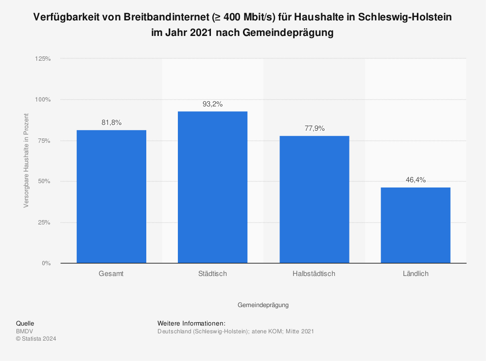 Statistik: Verfügbarkeit von Breitbandinternet (≥ 400 Mbit/s) für Haushalte in Schleswig-Holstein im Jahr 2021 nach Gemeindeprägung | Statista