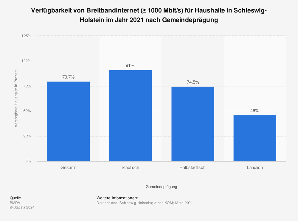 Statistik: Verfügbarkeit von Breitbandinternet (≥ 1000 Mbit/s) für Haushalte in Schleswig-Holstein im Jahr 2021 nach Gemeindeprägung | Statista