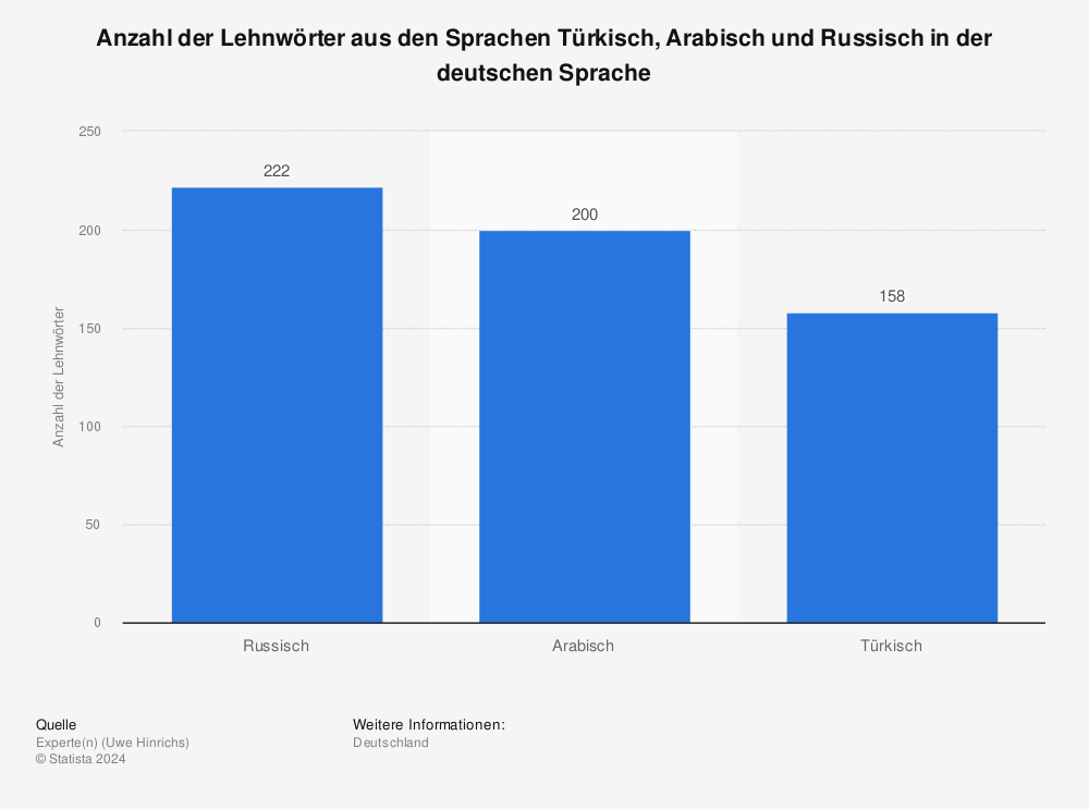 Statistik: Anzahl der Lehnwörter aus den Sprachen Türkisch, Arabisch und Russisch in der deutschen Sprache | Statista