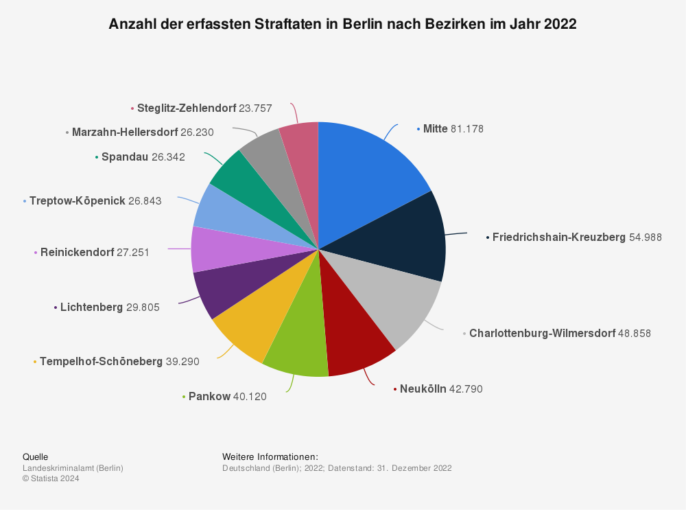 Statistik: Anzahl der erfassten Straftaten in Berlin nach Bezirken im Jahr 2021 | Statista