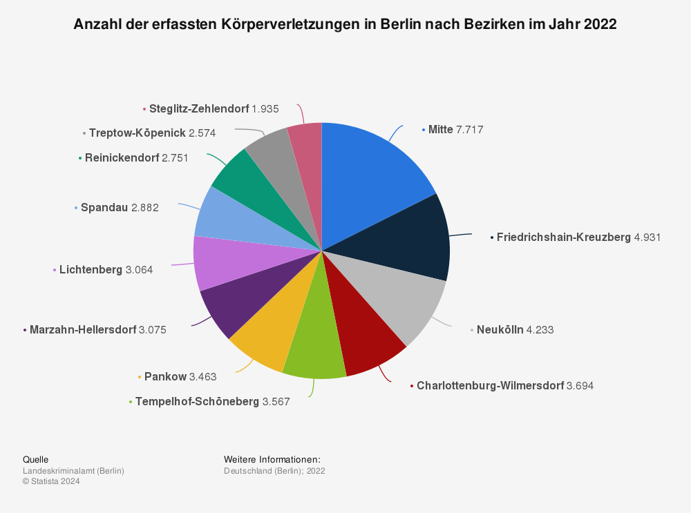 Statistik: Anzahl der erfassten Körperverletzungen in Berlin nach Bezirken im Jahr 2020 | Statista