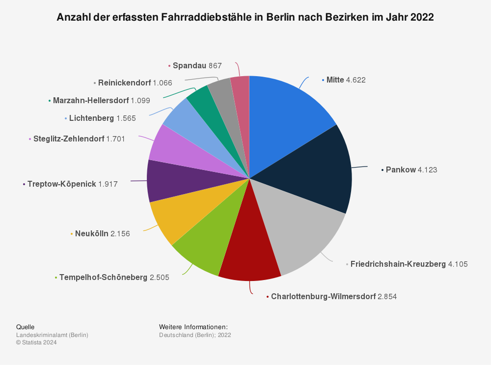 Statistik: Anzahl der erfassten Fahrraddiebstähle in Berlin nach Bezirken im Jahr 2021 | Statista