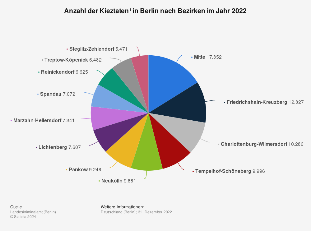 Statistik: Anzahl der Kieztaten¹ in Berlin nach Bezirken im Jahr 2020 | Statista