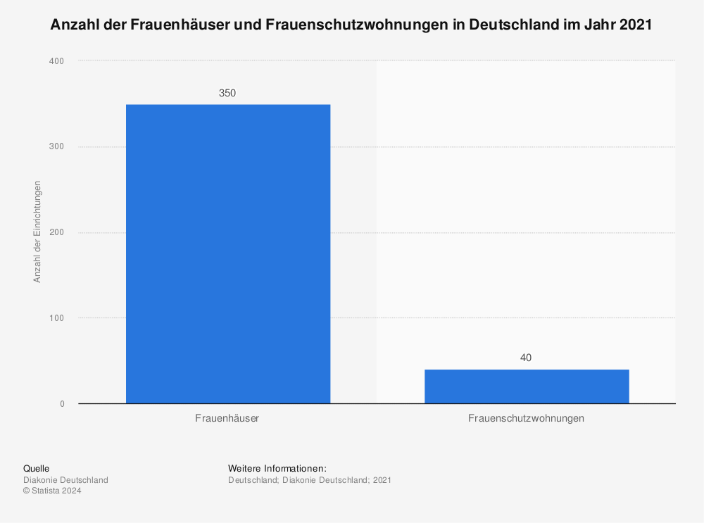 Statistik: Anzahl der Frauenhäuser und Frauenschutzwohnungen in Deutschland im Jahr 2021 | Statista