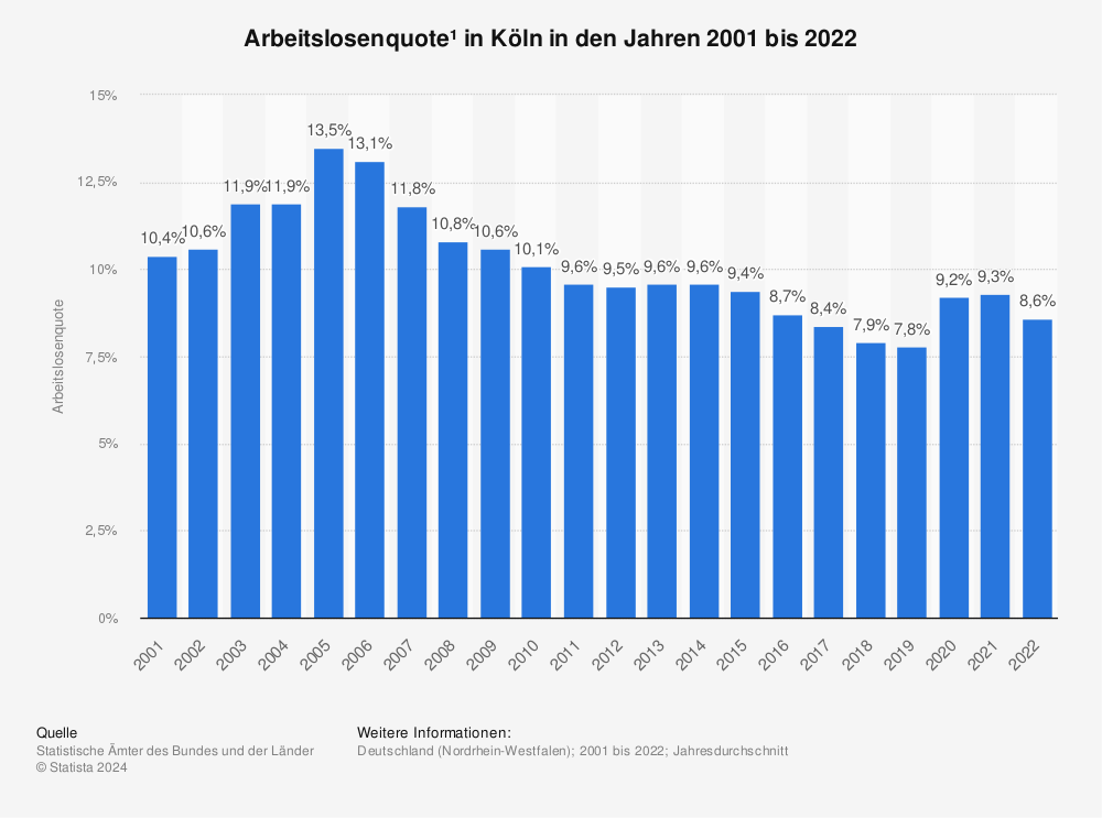 Statistik: Arbeitslosenquote¹ in Köln in den Jahren 2001 bis 2022 | Statista