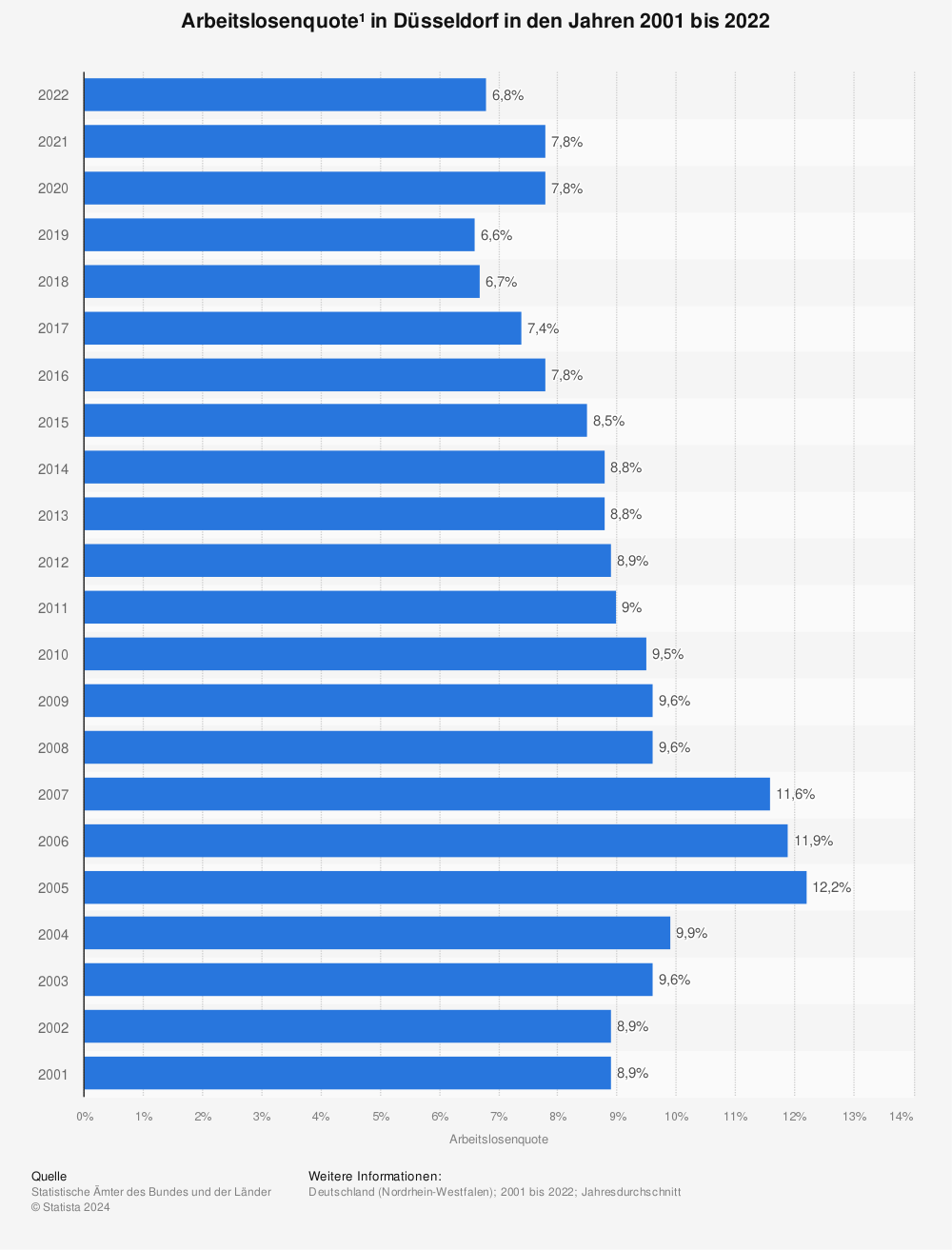Statistik: Arbeitslosenquote¹ in Düsseldorf in den Jahren 2001 bis 2021 | Statista