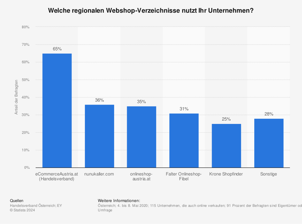 Statistik: Welche regionalen Webshop-Verzeichnisse nutzt Ihr Unternehmen? | Statista