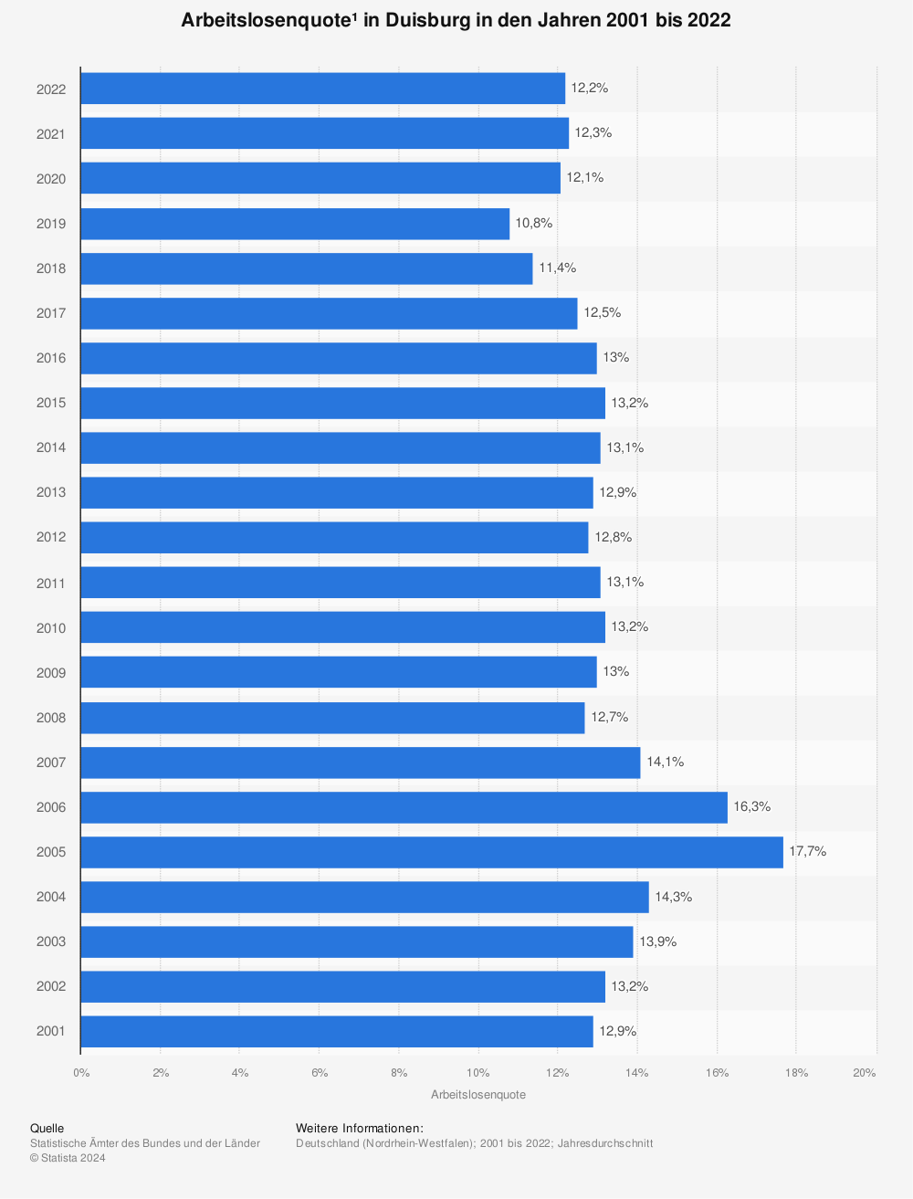 Statistik: Arbeitslosenquote¹ in Duisburg in den Jahren 2001 bis 2022 | Statista