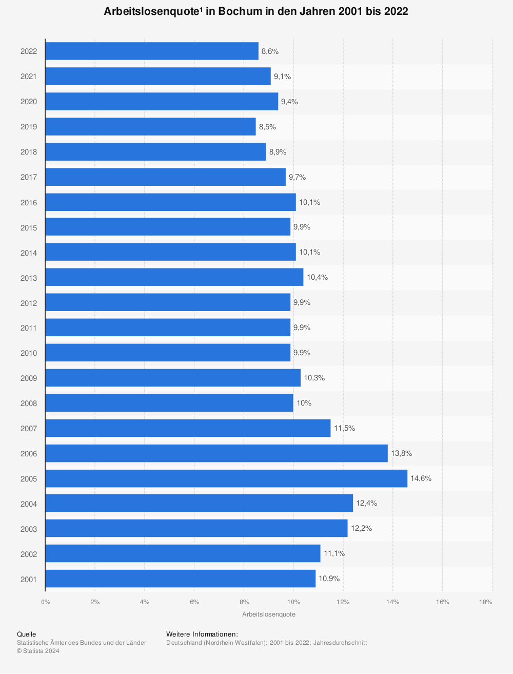 Statistik: Arbeitslosenquote¹ in Bochum in den Jahren 2001 bis 2021 | Statista