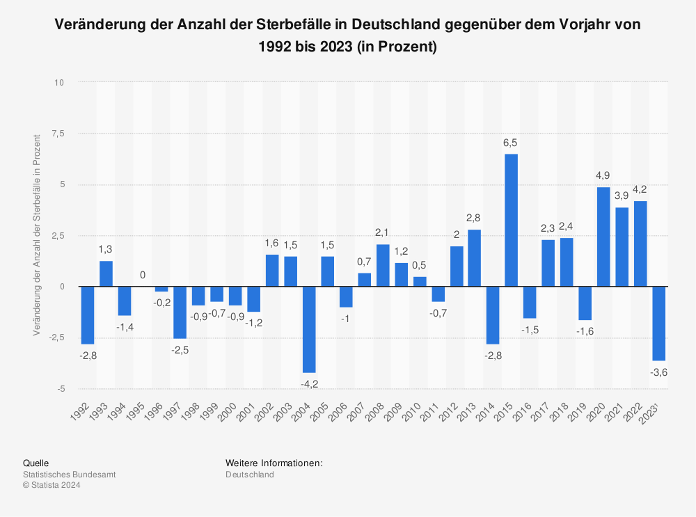 Statistik: Veränderung der Anzahl der Sterbefälle in Deutschland gegenüber dem Vorjahr von 1992 bis 2023 (in Prozent) | Statista