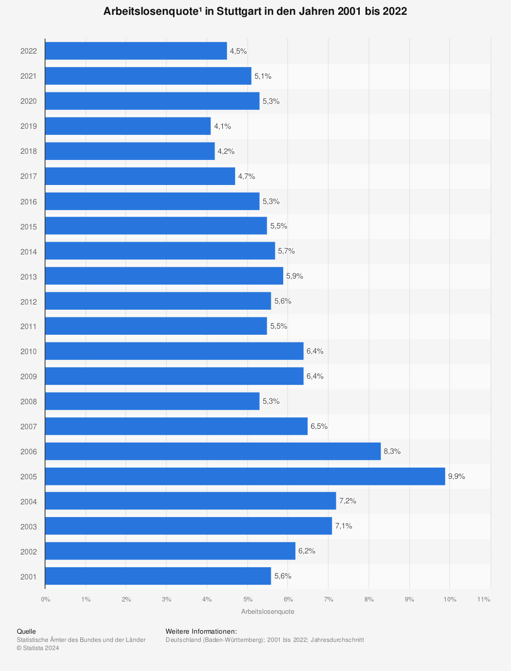 Statistik: Arbeitslosenquote¹ in Stuttgart in den Jahren 2001 bis 2021 | Statista