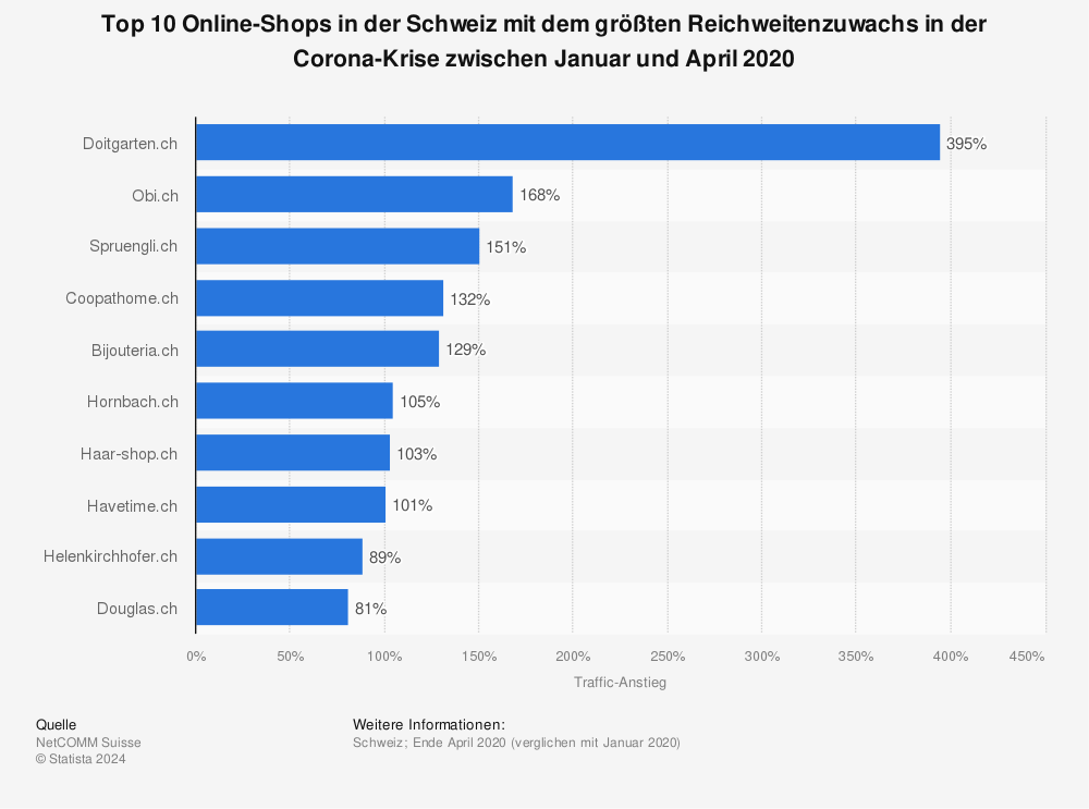 Statistik: Top 10 Online-Shops in der Schweiz mit dem größten Reichweitenzuwachs in der Corona-Krise zwischen Januar und April 2020 | Statista
