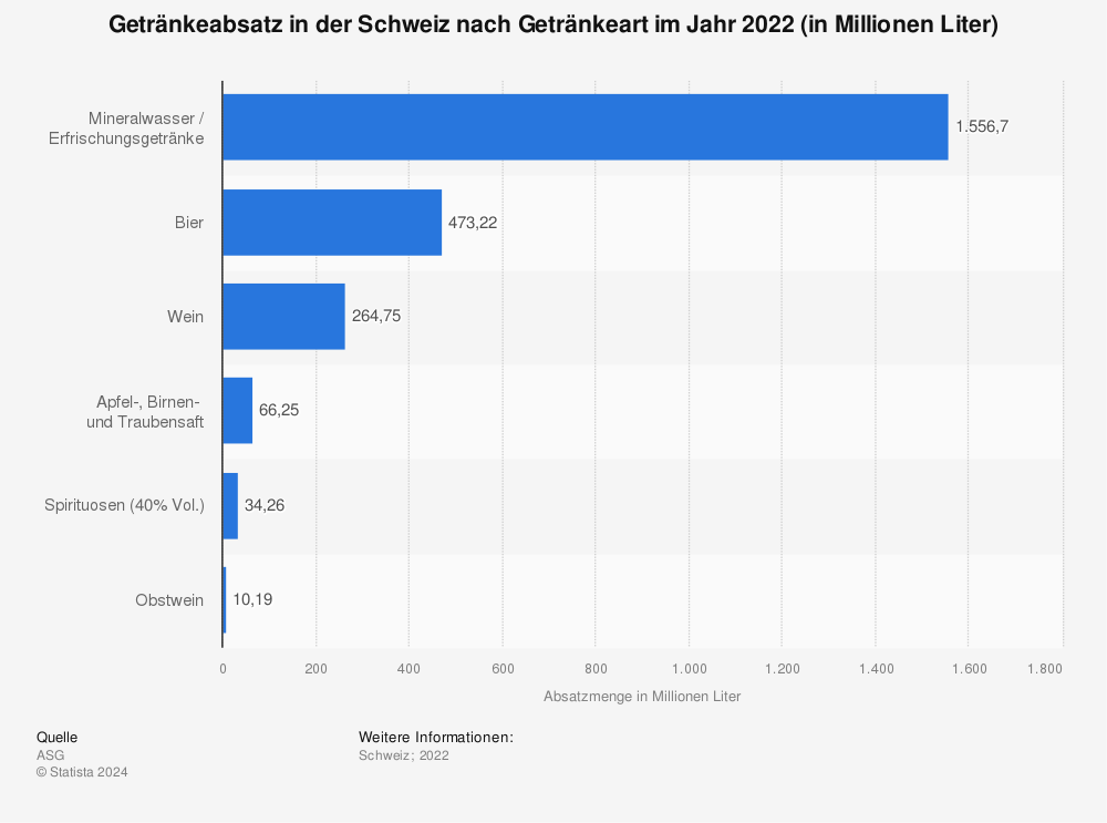 Statistik: Getränkeabsatz in der Schweiz nach Getränkeart im Jahr 2022 (in Millionen Liter)  | Statista