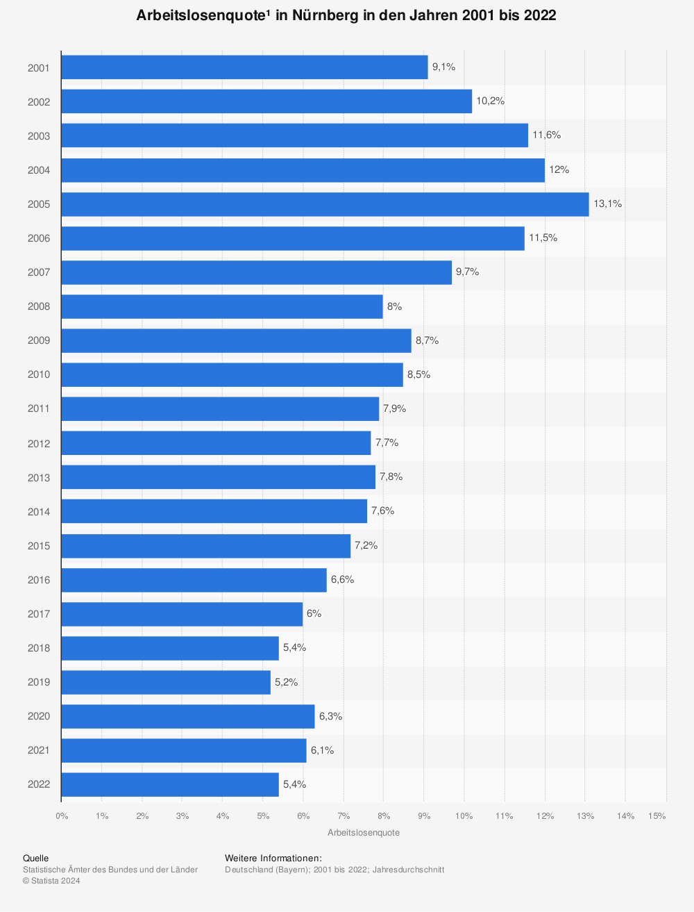 Statistik: Arbeitslosenquote¹ in Nürnberg in den Jahren 2001 bis 2020 | Statista