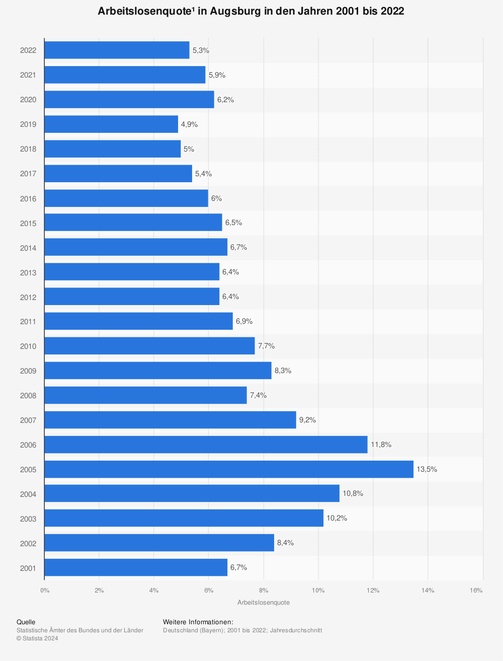 Statistik: Arbeitslosenquote¹ in Augsburg in den Jahren 2001 bis 2021 | Statista