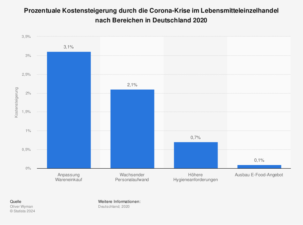 Statistik: Prozentuale Kostensteigerung durch die Corona-Krise im Lebensmitteleinzelhandel nach Bereichen in Deutschland 2020 | Statista