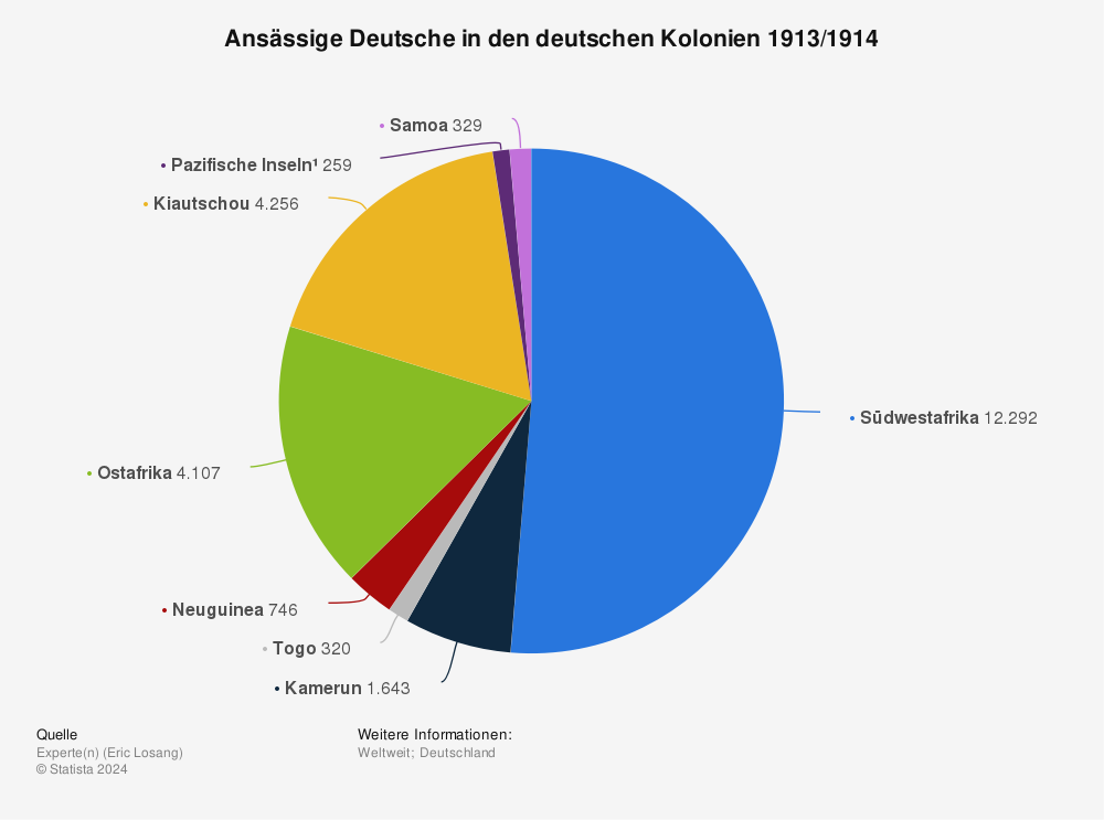 Statistik: Ansässige Deutsche in den deutschen Kolonien 1913/1914 | Statista