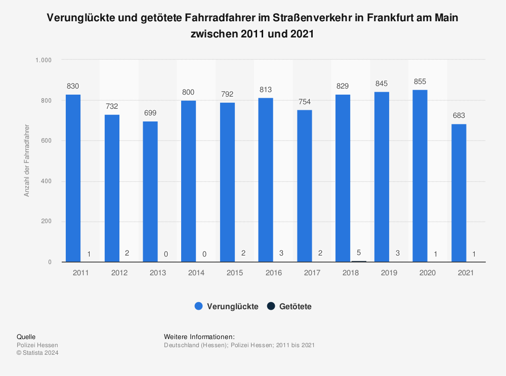 Statistik: Verunglückte und getötete Fahrradfahrer im Straßenverkehr in Frankfurt am Main zwischen 2009 und 2019 | Statista