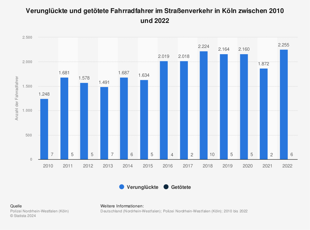 Statistik: Verunglückte und getötete Fahrradfahrer im Straßenverkehr in Köln zwischen 2010 und 2022 | Statista
