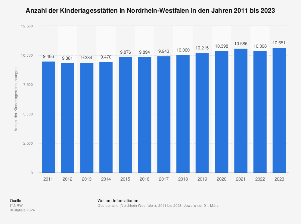 Statistik: Anzahl der Kindertagesstätten in Nordrhein-Westfalen in den Jahren 2011 bis 2023 | Statista