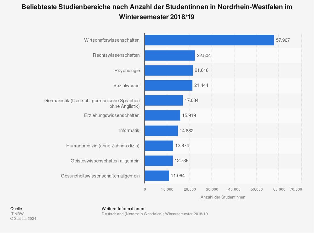 Statistik: Beliebteste Studienbereiche nach Anzahl der Studentinnen in Nordrhein-Westfalen im Wintersemester 2018/19  | Statista