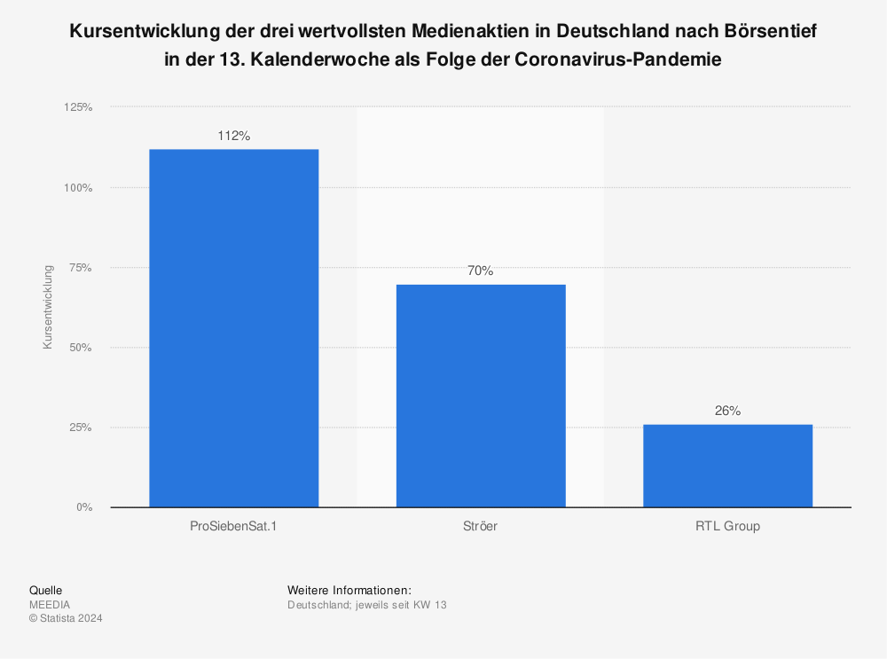 Statistik: Kursentwicklung der drei wertvollsten Medienaktien in Deutschland nach Börsentief in der 13. Kalenderwoche als Folge der Coronavirus-Pandemie | Statista