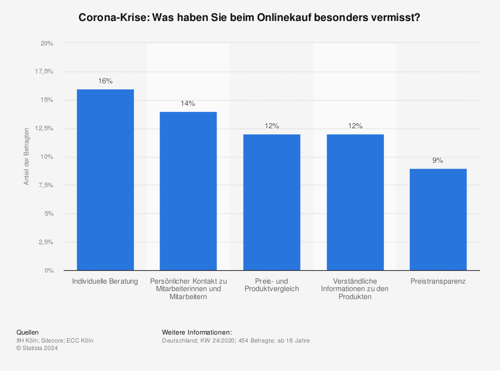 Statistik: Corona-Krise: Was haben Sie beim Onlinekauf besonders vermisst? | Statista