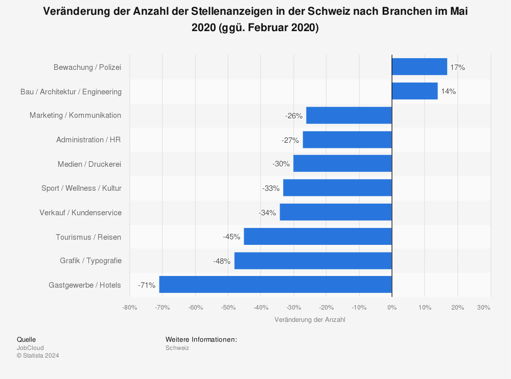 Statistik: Veränderung der Anzahl der Stellenanzeigen in der Schweiz nach Branchen im Mai 2020 (ggü. Februar 2020)  | Statista