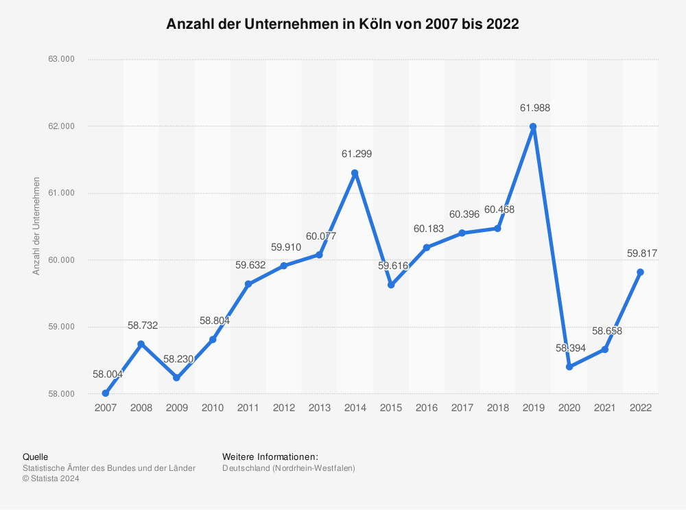 Statistik: Anzahl der Unternehmen in Köln von 2007 bis 2020 | Statista