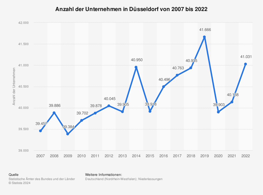 Statistik: Anzahl der Unternehmen in Düsseldorf von 2007 bis 2020 | Statista