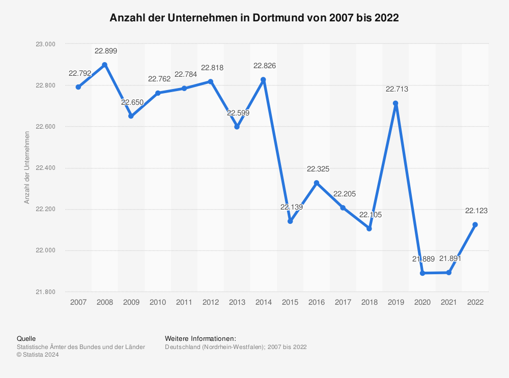 Statistik: Anzahl der Unternehmen in Dortmund von 2007 bis 2020 | Statista