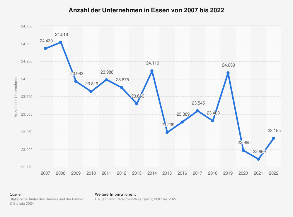 Statistik: Anzahl der Unternehmen in Essen von 2007 bis 2021 | Statista