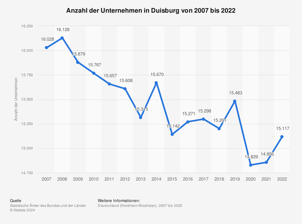 Statistik: Anzahl der Unternehmen in Duisburg von 2007 bis 2022 | Statista