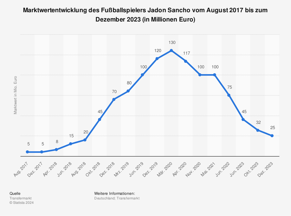 Statistik: Marktwertentwicklung des Fußballspielers Jadon Sancho vom August 2017 bis zum Mai 2022 (in Millionen Euro) | Statista