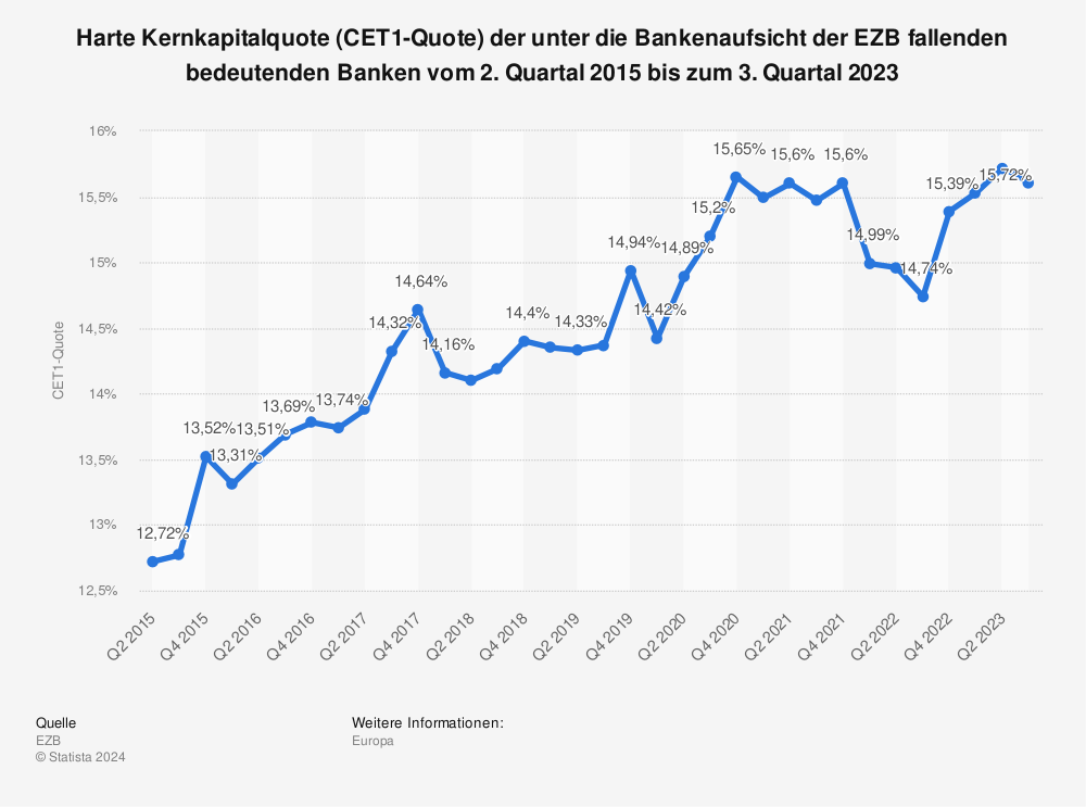 Statistik: Harte Kernkapitalquote (CET1-Quote) der unter die Bankenaufsicht der EZB fallenden bedeutenden Banken vom 2. Quartal 2015 bis zum 3. Quartal 2022 | Statista