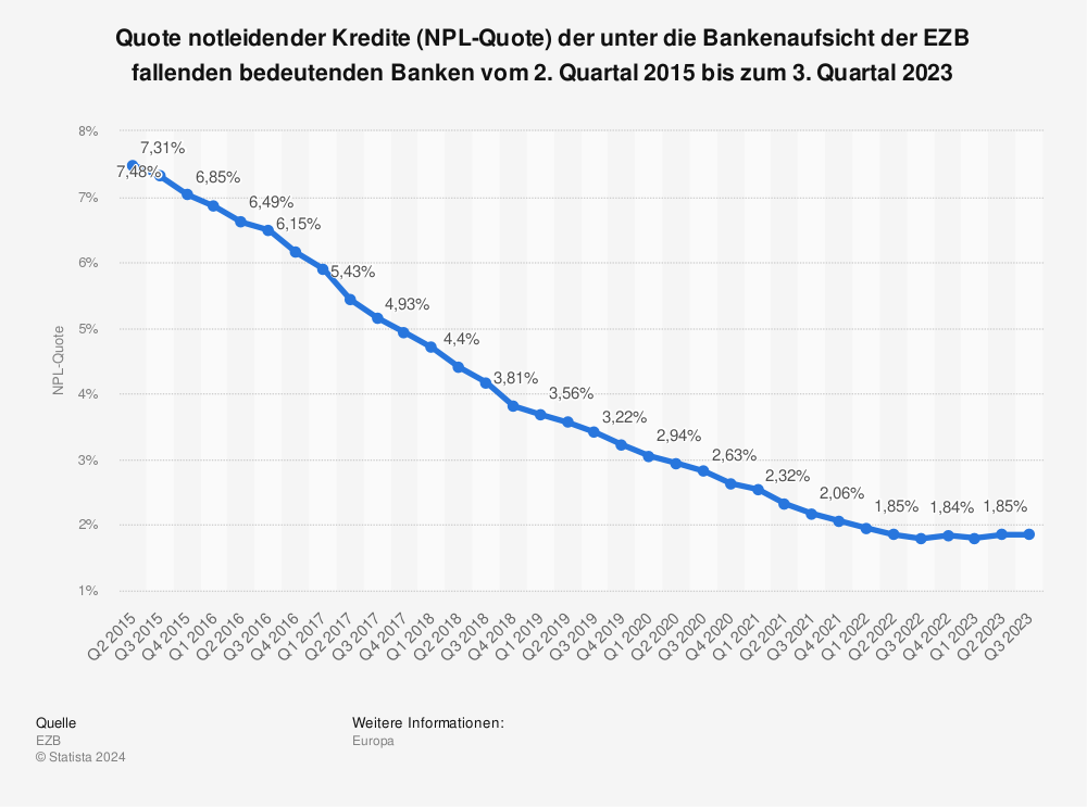 Statistik: Quote notleidender Kredite (NPL-Quote) der unter die Bankenaufsicht der EZB fallenden bedeutenden Banken vom 2. Quartal 2015 bis zum 3. Quartal 2022 | Statista