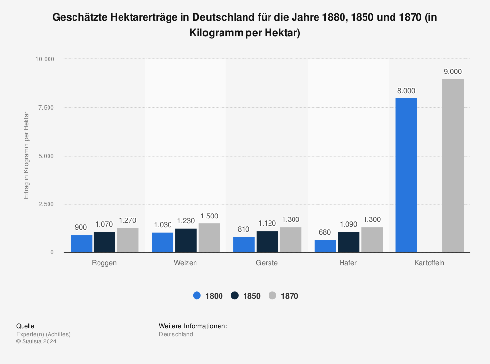 Statistik: Geschätzte Hektarerträge in Deutschland für die Jahre 1880, 1850 und 1870 (in Kilogramm per Hektar) | Statista