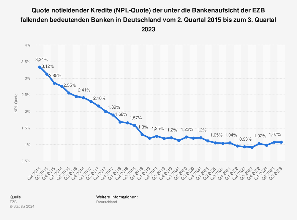 Statistik: Quote notleidender Kredite (NPL-Quote) der unter die Bankenaufsicht der EZB fallenden bedeutenden Banken in Deutschland vom 2. Quartal 2015 bis zum 3. Quartal 2022 | Statista