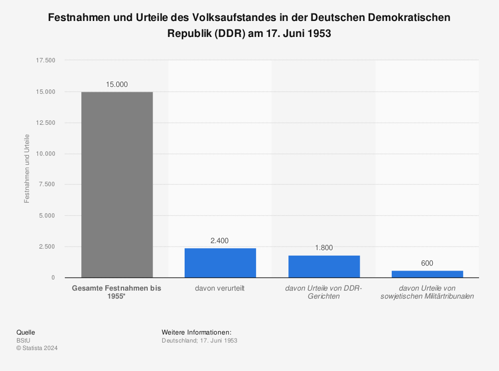 Statistik: Festnahmen und Urteile des Volksaufstandes in der Deutschen Demokratischen Republik (DDR) am 17. Juni 1953  | Statista